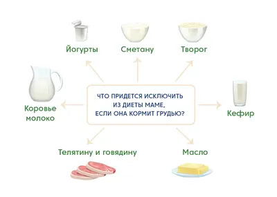 Аллергия на белок: виды, причины, симптомы, лечение