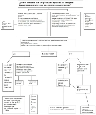 Аллергия на молочный белок | Доктор Комаровский - YouTube