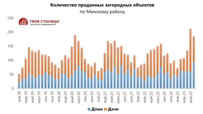 Дачу можно купить за $5000 по курсу». Ищем крепкие фазенды под Минском