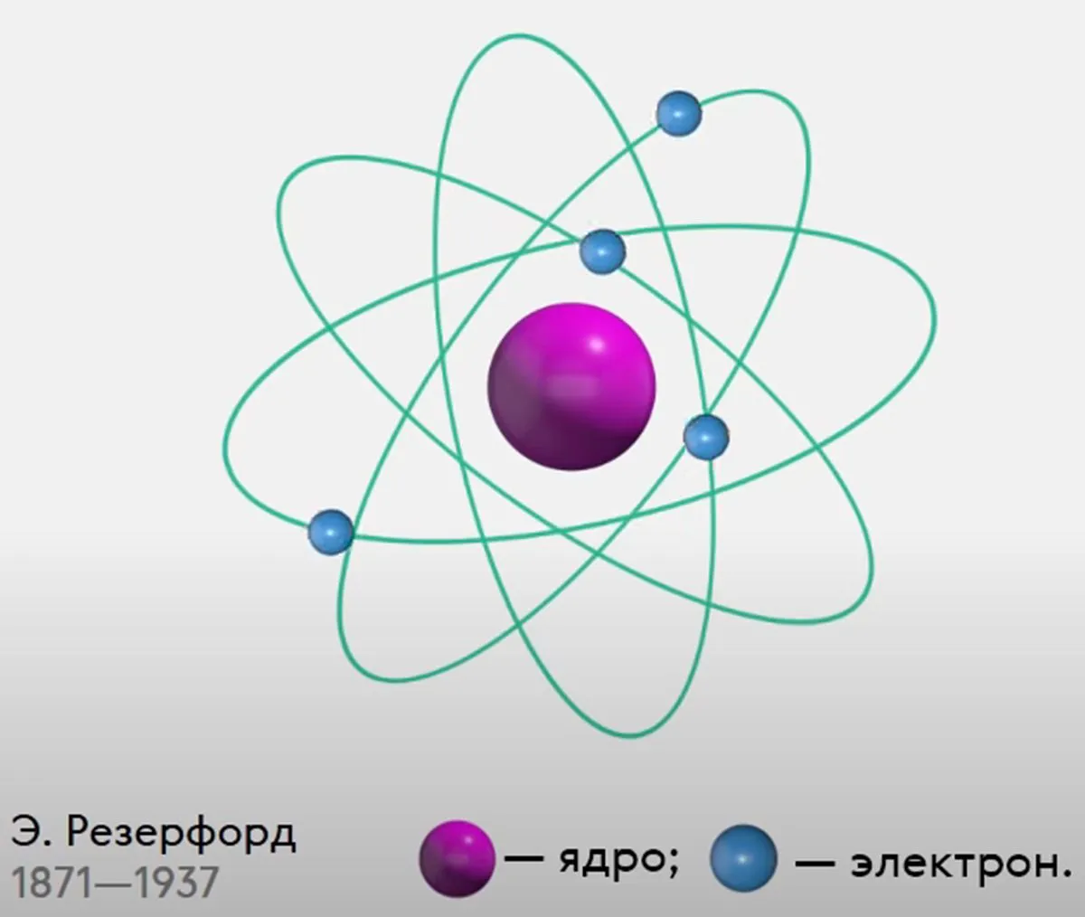 Элементарная частица находящаяся в ядре атома. Модель атома Резерфорда. Строение атома. Элементарные частицы. Фото атома.
