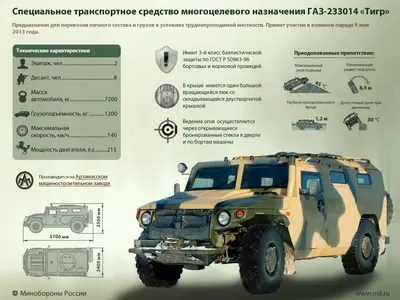 Газ \"Тигр-М\" с модулем \"Арбалет\" — Каропка.ру — стендовые модели, военная  миниатюра