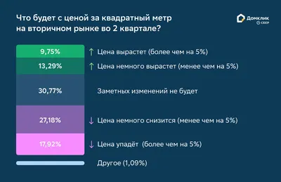 Исследование Домклик Сбербанка: риелторы ожидают снижения цен на жильё в  крупнейших городах России | Мой город.Онлайн – пишем полезные новости