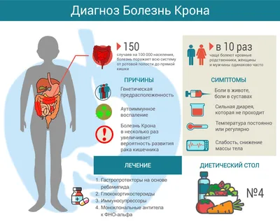 Болезнь Крона - симптомы и лечение