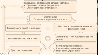 Что такое булимия? Расстройства пищевого поведения.