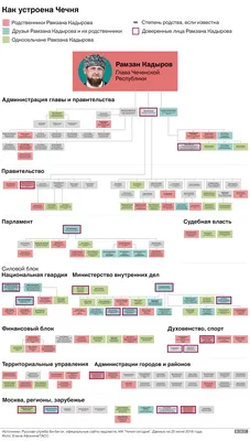 Чечня престолов: кто и как управляет республикой. Подробная карта - BBC  News Русская служба