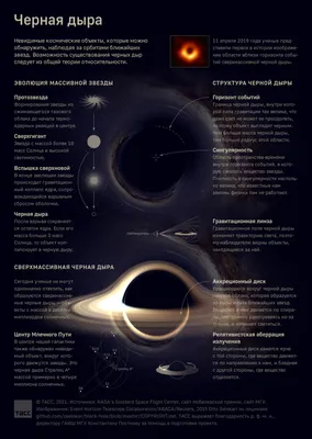Что такое черная дыра - Инфографика ТАСС
