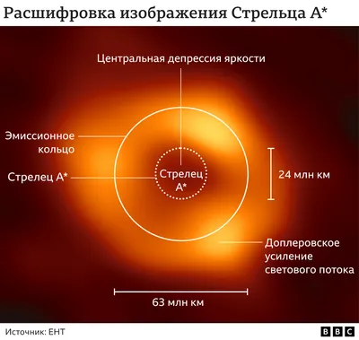 Монстр в центре галактики. Ученые впервые показали фото черной дыры на  Млечном Пути - BBC News Русская служба