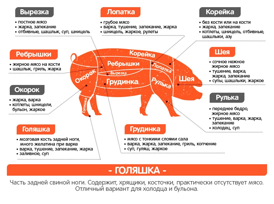 Части вырезки свинины. Части свинины. Части свиньи. Мясо название частей свинина. Вырезка свинина.