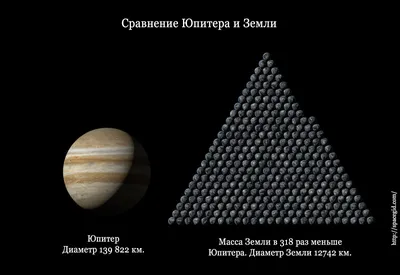 Размеры Юпитера