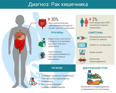 Рак кишечника — причины, симптомы, как лечить