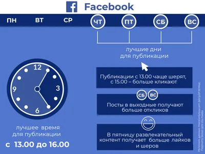 В какое время лучше выкладывать посты в Инстаграм, ВКонтакте и Фейсбук