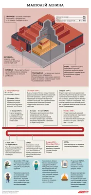 Мавзолей Ленина. Инфографика | История | Общество | Аргументы и Факты