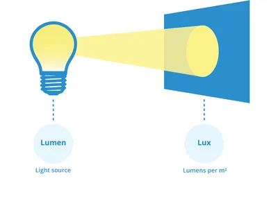 What are Lumen and Lux? | Any-lamp