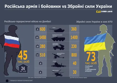 Инфографика: Российские войска против ВСУ: сравнение вооруженных сил на  Донбассе » Слово и Дело