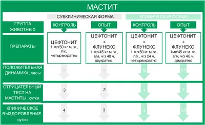 Комплексная терапия маститов коров и ММА-синдрома свиней, статьи NITA-FARM