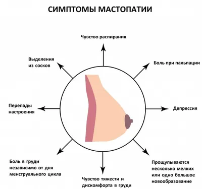 Лечение фиброзно-кистозной мастопатии - Клиника С Ганемана