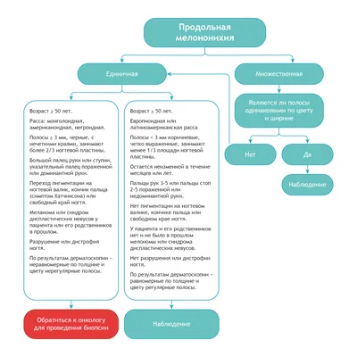 Признаки меланомы на начальной стадии - Клиника Target