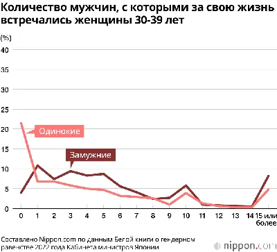 Опрос показал, что 40% японских мужчин в возрасте 20-29 лет не имели опыта  романтических отношений | Nippon.com