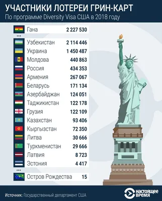 Более 400 000 молдаван подали заявки на грин-карту