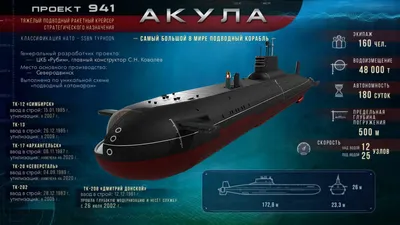 3D-модель подлодки проекта 941 «Акула» | Инфографика | Известия