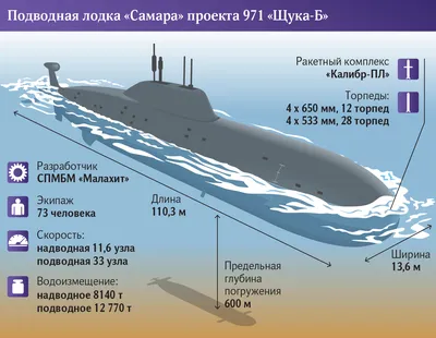 Акуле» пора: подлодка «Самара» вернется в Тихий океан после ремонта |  Статьи | Известия