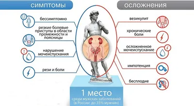 Простатит: симптомы и лечение. Признаки хронического простатита