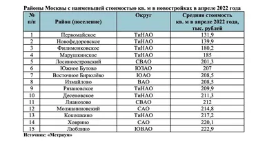 Где жить в Москве дешево: показываем бюджетные районы