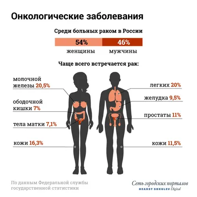 Какие обследования нужно пройти, чтобы исключить у себя онкологическое  заболевание (рак) - 12 декабря 2019 - 74.ru