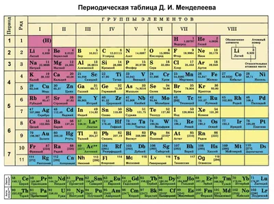 Периодическая таблица, Химия, Обучение химии