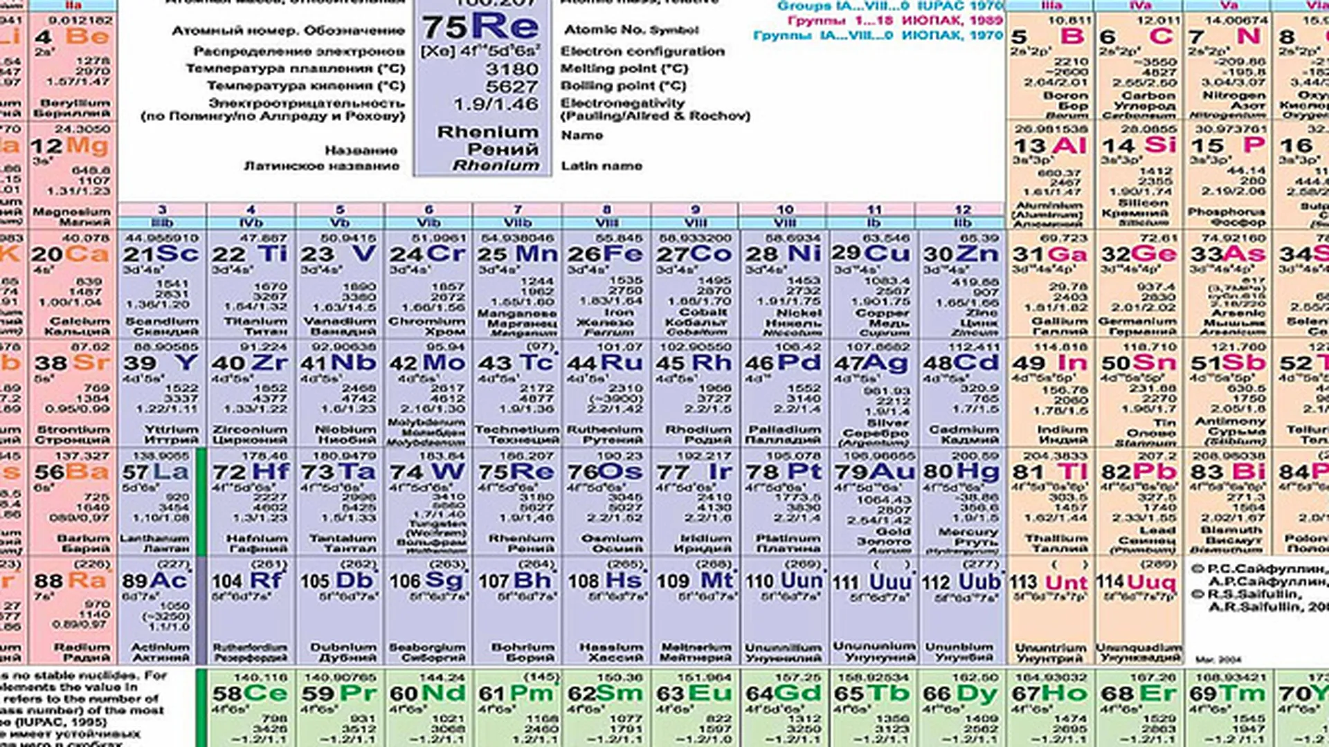 Количество открытых элементов. Периодическая система химических элементов Менделеева таблица. Современная таблица Менделеева 118 элементов. 120 Элемент таблицы Менделеева. 200 Элемент таблицы Менделеева.