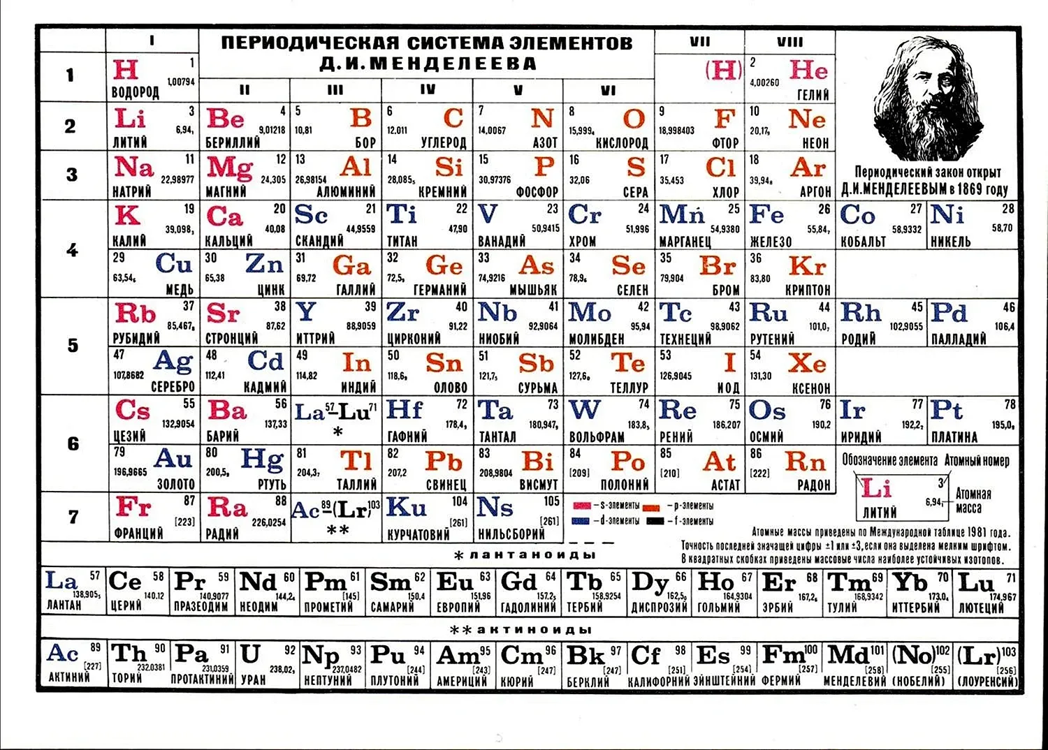 Таблица менделеева характеристика. Элементы химии таблица Менделеева. Периодическая таблица Менделеева Советская.