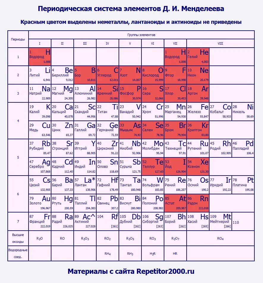 В таблице 24 показано. Таблица Менделеева металлы и неметаллы. Периодическая таблица Менделеева неметаллы. Периодическая таблица Менделеева металлы неметаллы. Таблица Менделеева цветная с металлами и неметаллами.