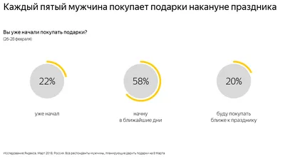 Яндекс: Ожидания vs Реальность подарков на 8 Марта | Новости рынка SEO