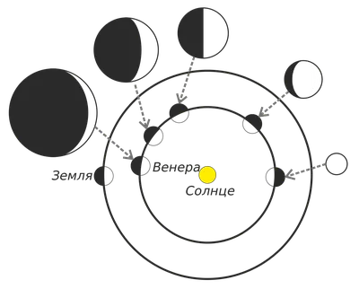 Фазы Венеры — Википедия