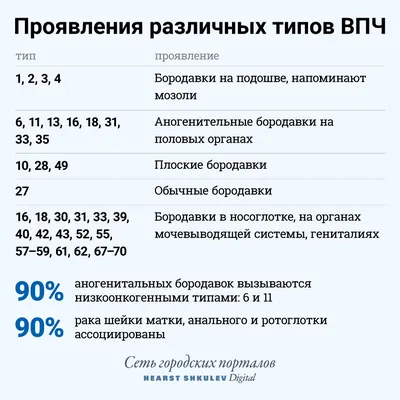 Вирус папилломы человека: список типов, как лечить ВПЧ? - 19 декабря 2018 -  НГС24