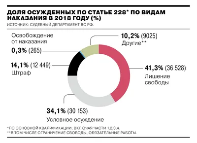 Статья 228 УК РФ: за что могут наказать и какие сроки