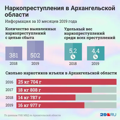 Как и какие наркотики продают и покупают в Архангельской области 2019 г. -  6 декабря 2019 - 29.ru