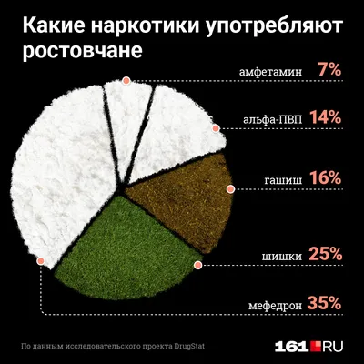 Проще, чем хлеба купить: как устроен ростовский наркорынок, какие наркотики  употребляют в Ростове-на-Дону, где покупают и что об этом думают врачи и  полиция - 16 марта 2020 - 161.ru