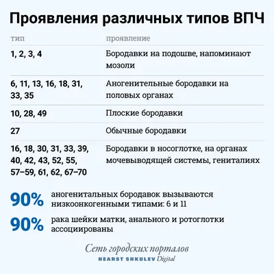 Вирус папилломы человека: список типов, как лечить ВПЧ? - 18 декабря 2018 -  v1.ru
