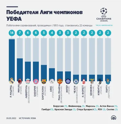 Жеребьёвка Лиги чемпионов 2022/2023: результаты, групповой этап 25 августа  2022 | Футбол 24