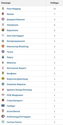 Все Победители Лига Чемпионов УЕФА по годам 1956-2022 - Футбол на  BY.Tribuna.com