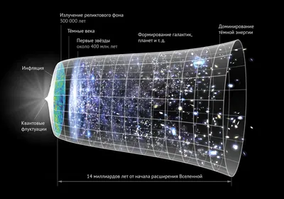Файл:Расширение-Вселенной.png — Википедия