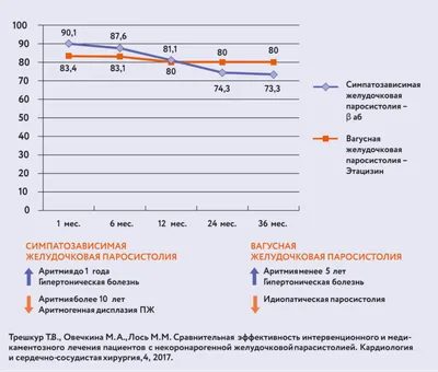 Aнтиаритмические препараты I класса: теория и практика выбора - Академия  Доктора